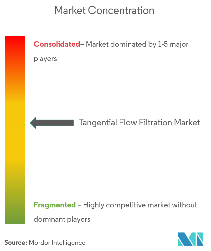 tangential flow filtration market